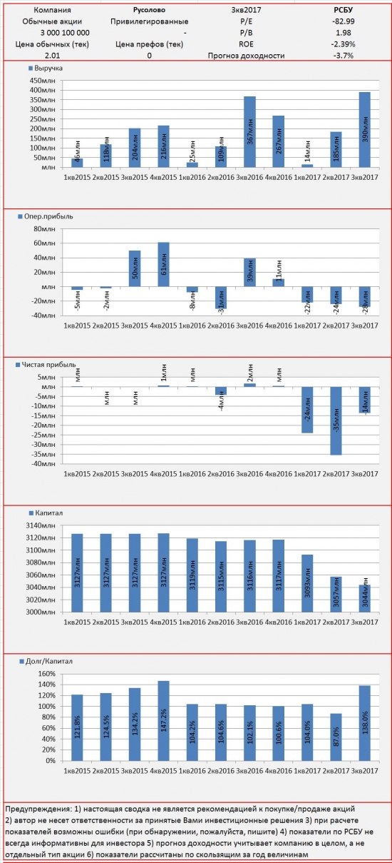Инвест-сводка. 3кв2017. РСБУ. Русолово.