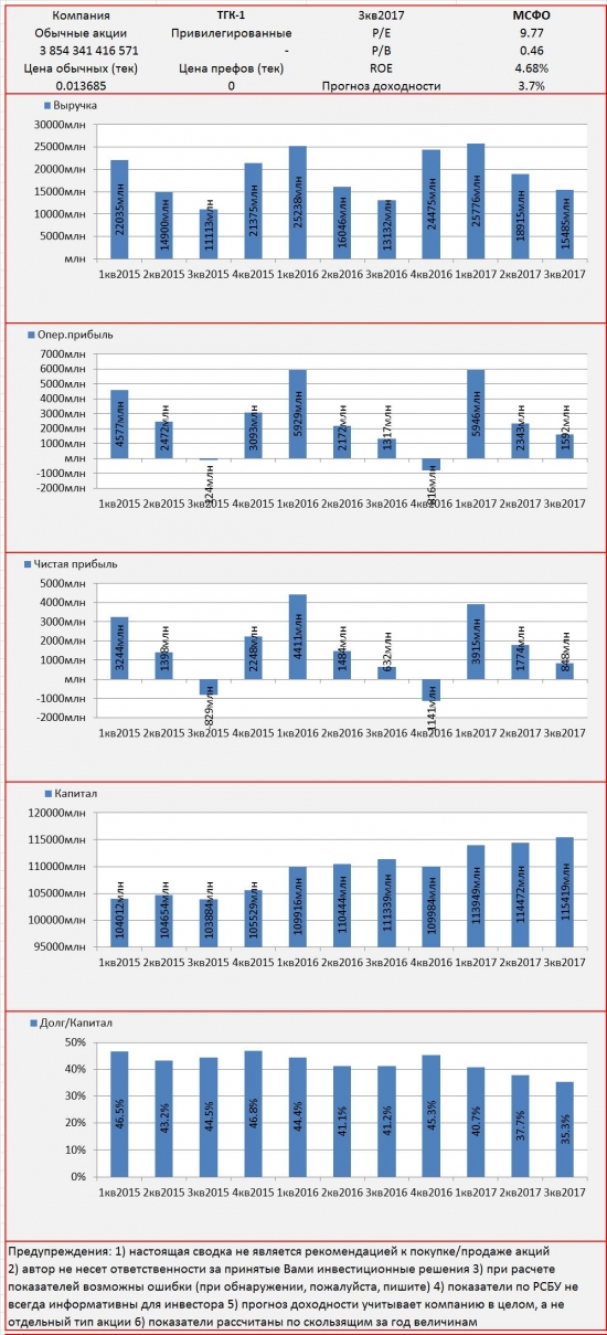 Инвест-сводка. 3кв2017. МСФО. ТГК-1.