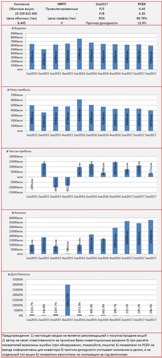 Инвест-сводка. 3кв2017. РСБУ. НМТП.