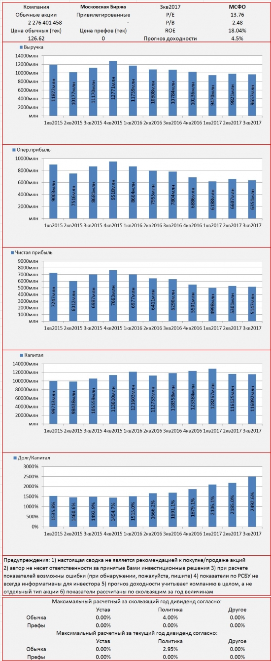 Инвест-сводка. 3кв2017. МСФО. Московская Биржа.