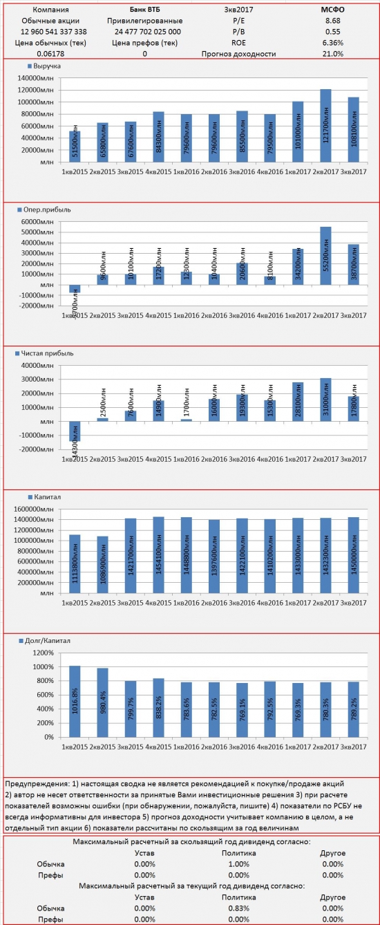 Инвест-сводка. 3кв2017. МСФО. ВТБ.