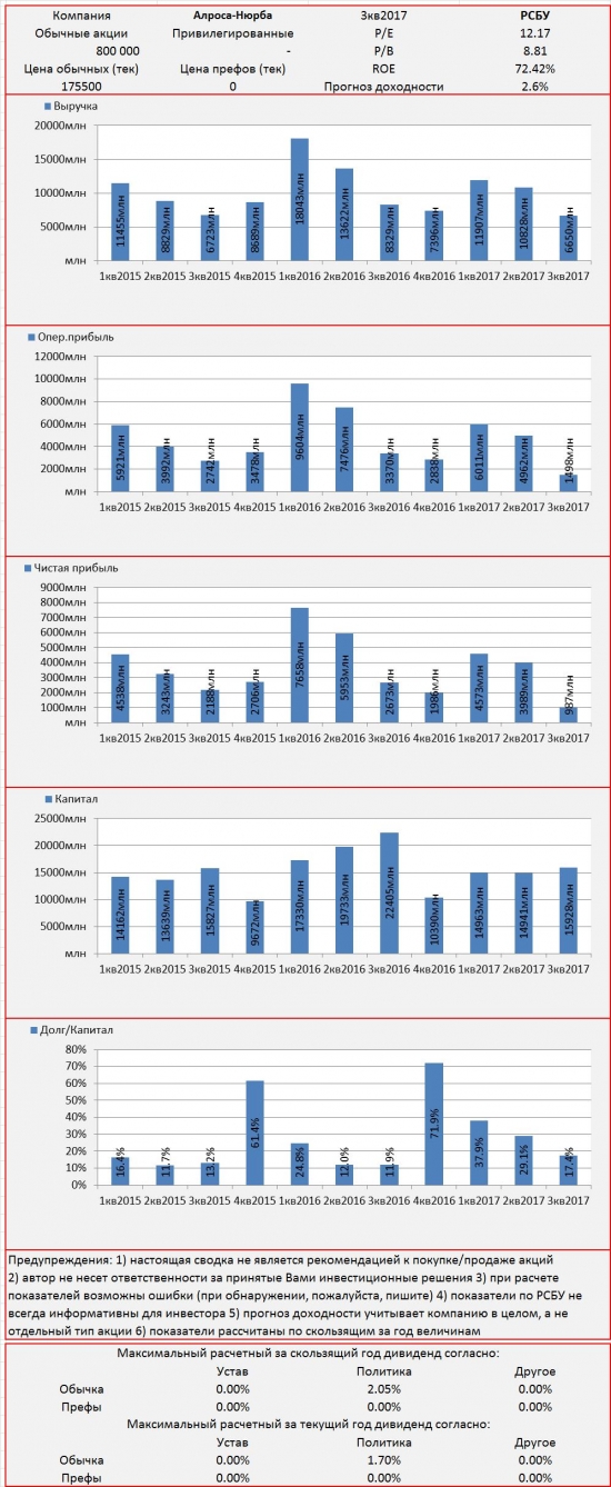 Инвест-сводка. 3кв2017. РСБУ. Алроса-Нюрба.
