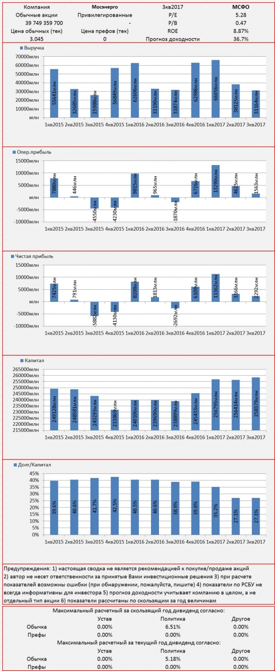 Инвест-сводка. 3кв2017. МСФО. Мосэнерго.