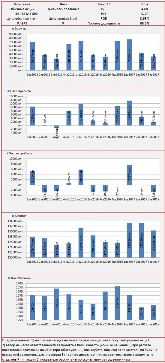 Инвест-сводка. 3кв2017. РСБУ. ТПлюс.