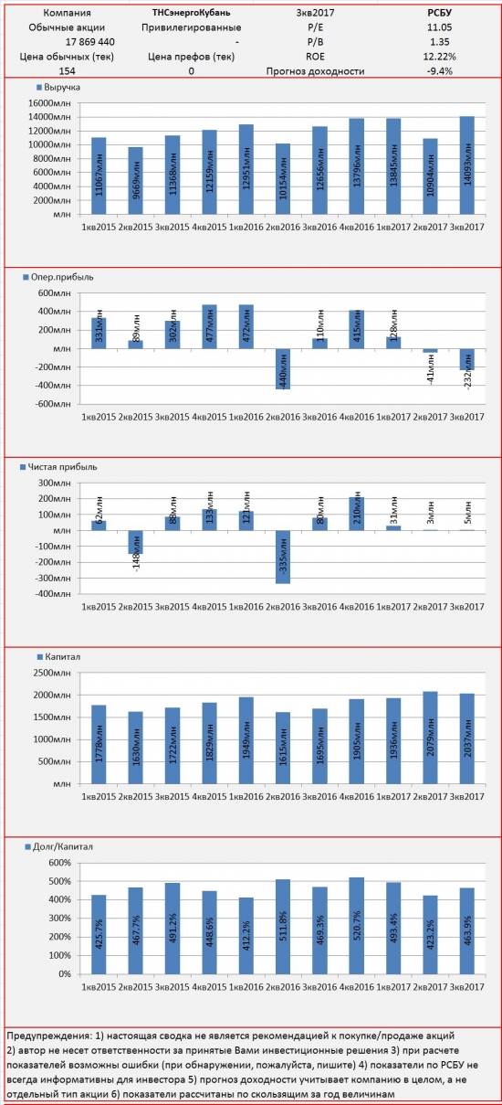 Инвест-сводка. 3кв2017. РСБУ. ТНС энерго Кубань.
