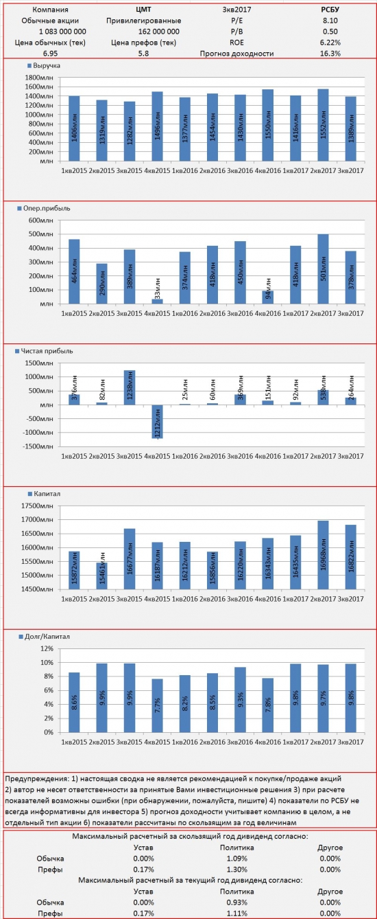 Инвест-сводка. 3кв2017. РСБУ. ЦМТ.