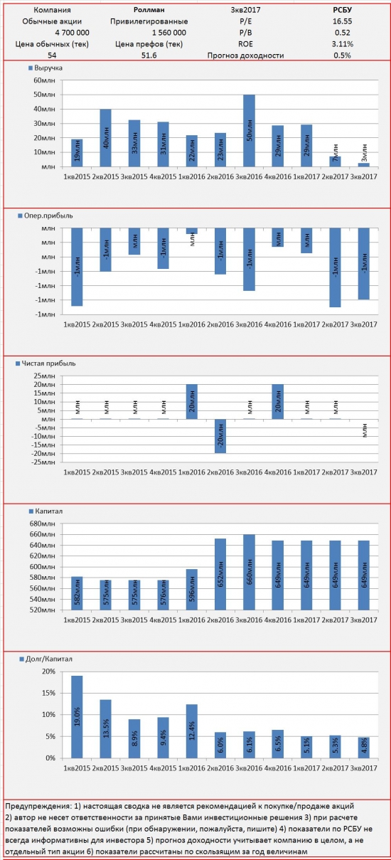 Инвест-сводка. 3кв2017. РСБУ. Роллман.