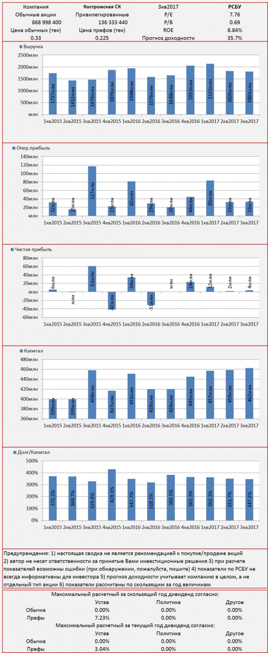 Инвест-сводка. 3кв2017. РСБУ. Костромская СК.