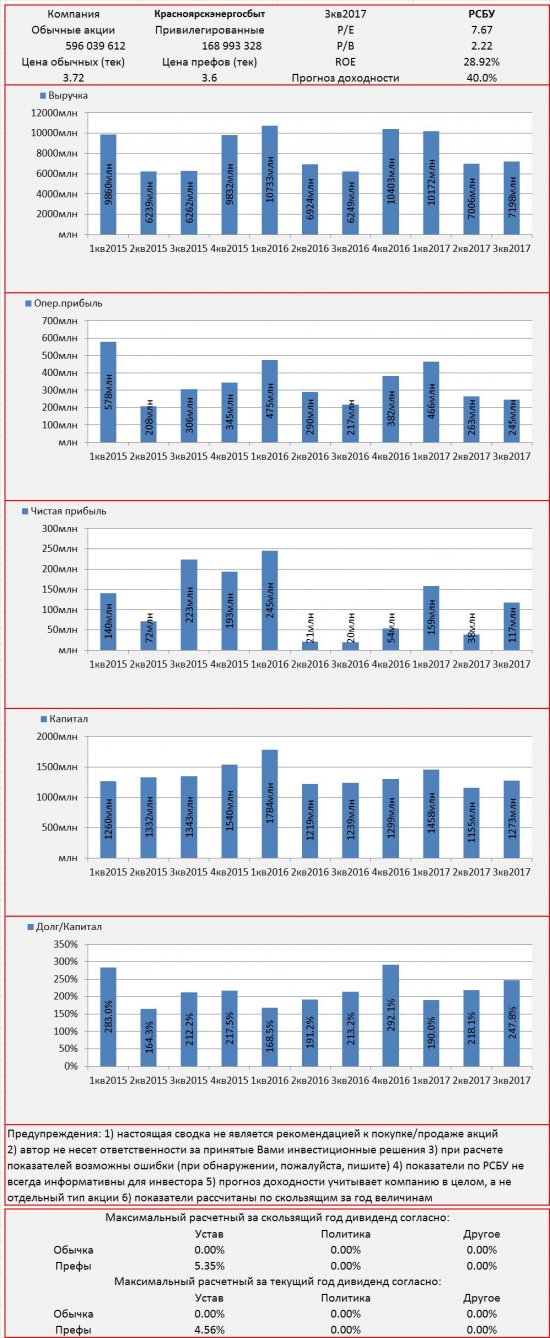 Инвест-сводка. 3кв2017. РСБУ. Красноярскэнергосбыт.