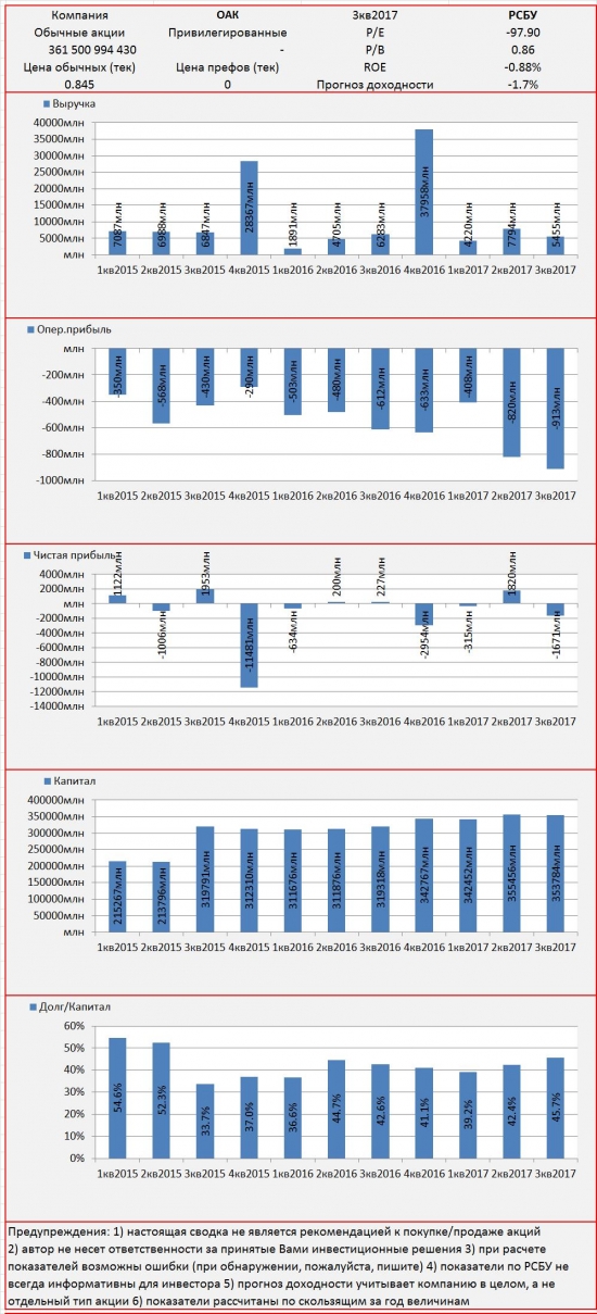 Инвест-сводка. 3кв2017. РСБУ. ОАК.