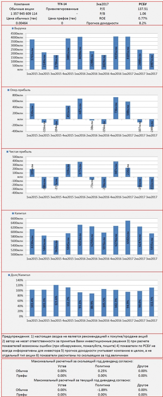Инвест-сводка. 3кв2017. РСБУ. ТГК-14.
