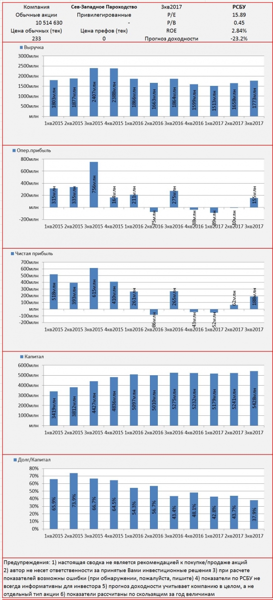 Инвест-сводка. 3кв2017. РСБУ. СЗП.