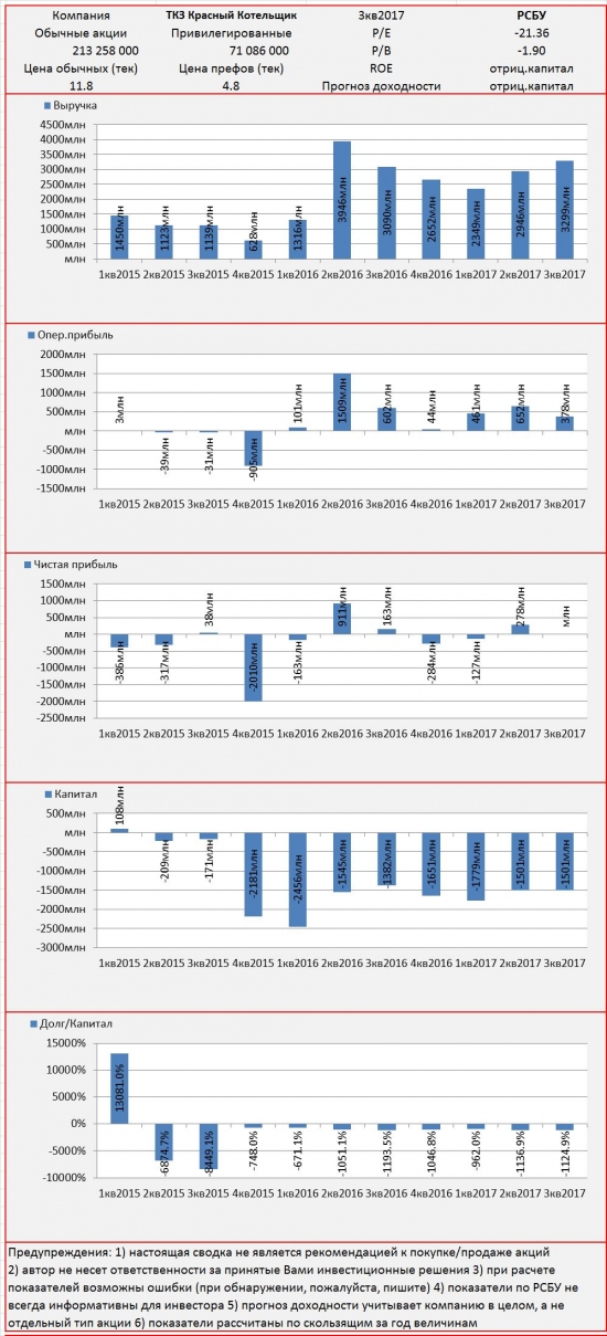 Инвест-сводка. 3кв2017. РСБУ. ТКЗ Красный Котельщик.