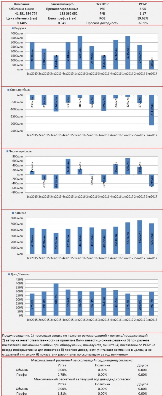 Инвест-сводка. 3кв2017. РСБУ. Камчатскэнерго.