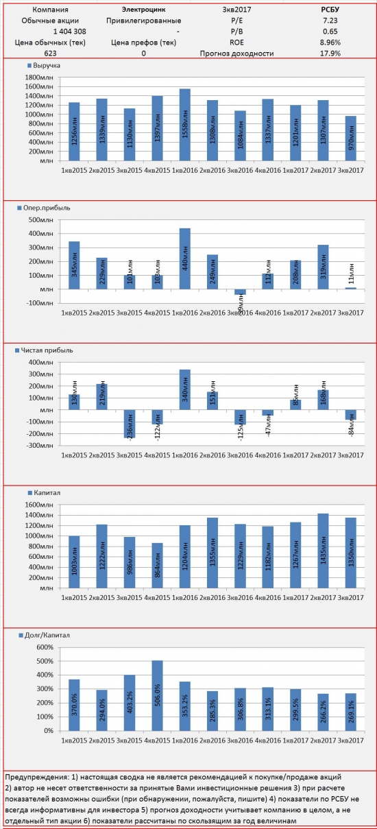 Инвест-сводка. 3кв2017. РСБУ. Электроцинк.