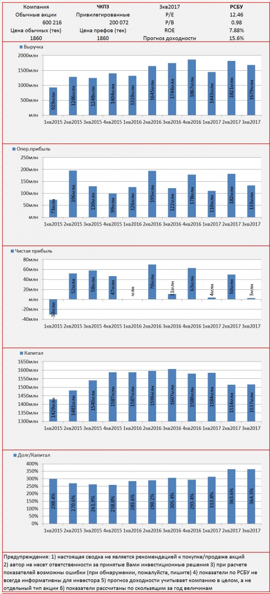 Инвест-сводка. 3кв2017. РСБУ. ЧКПЗ.