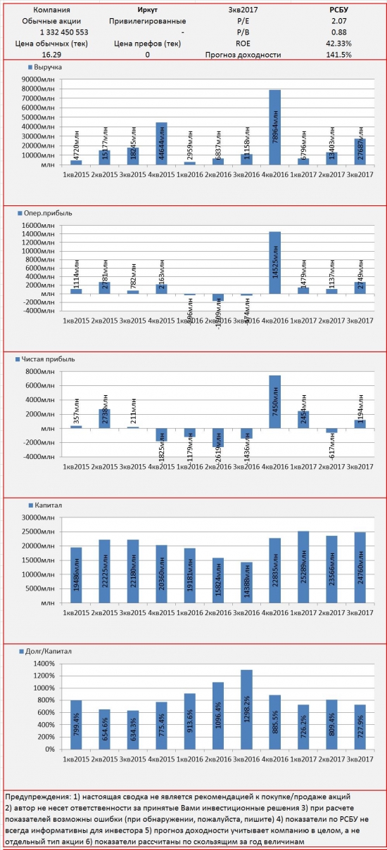 Инвест-сводка. 3кв2017. РСБУ. Иркут.
