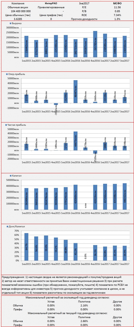 Инвест-сводка. 3кв2017. МСФО. Интер РАО.
