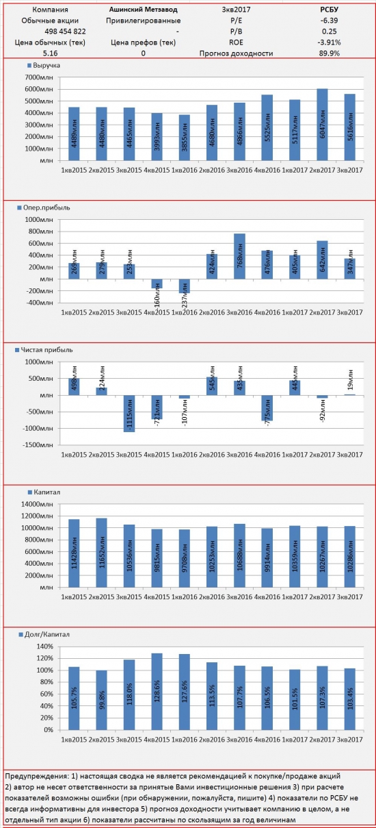 Инвест-сводка. 3кв2017. РСБУ. Ашинский метзавод.