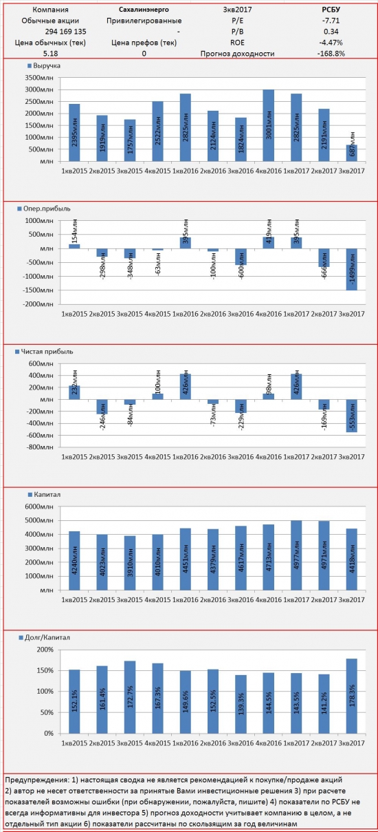 Инвест-сводка. 3кв2017. РСБУ. Сахалинэнерго.