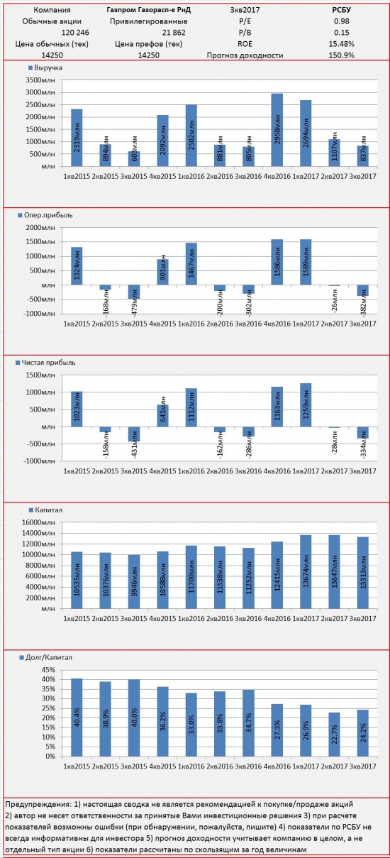 Инвест-сводка. 3кв2017. РСБУ. Газпром Газораспределение Ростов-на-Дону.