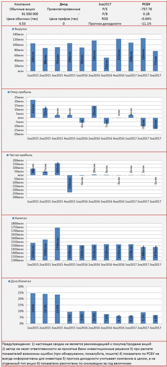 Инвест-сводка. 3кв2017. РСБУ. Диод.