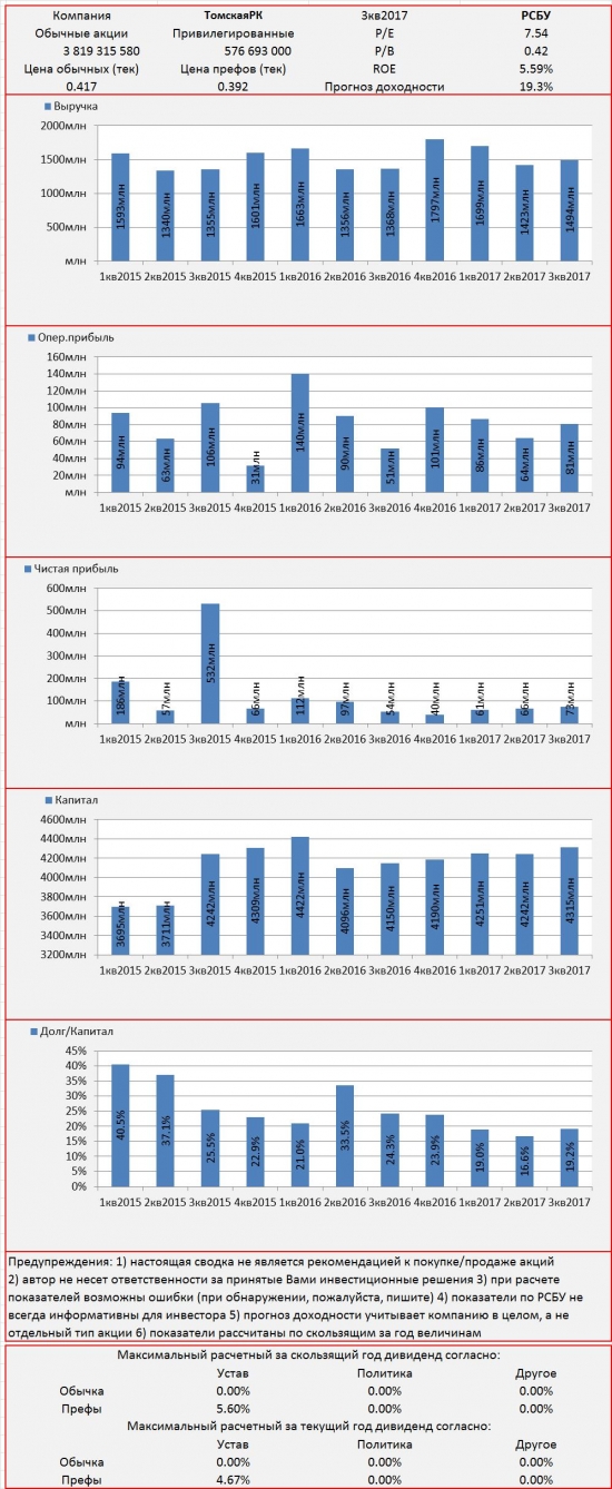 Инвест-сводка. 3кв2017. РСБУ. ТомскаяРК.
