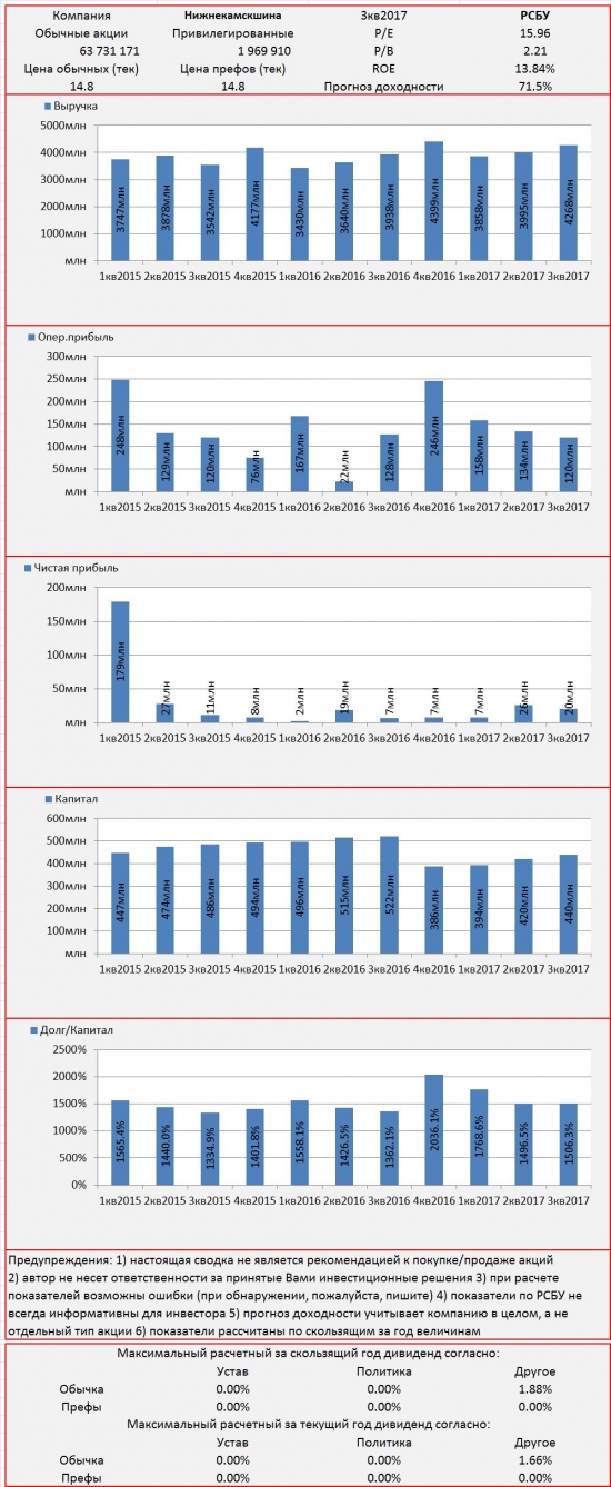 Инвест-сводка. 3кв2017. РСБУ. Нижнекамскшина.
