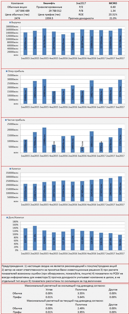Инвест-сводка. 3кв2017. МСФО. Башнефть.