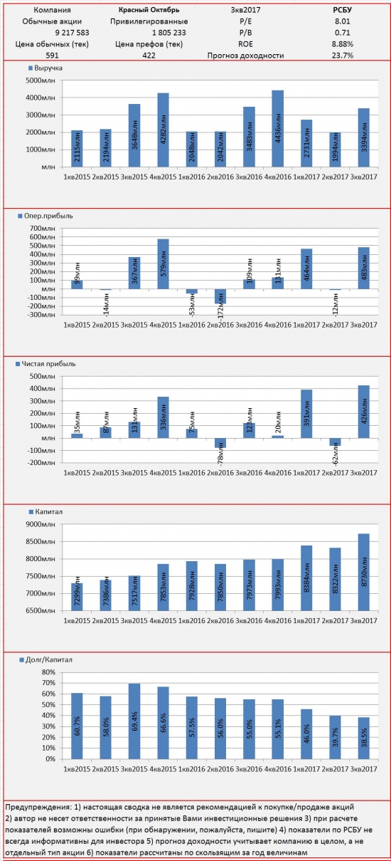 Инвест-сводка. 3кв2017. РСБУ. Красный Октябрь.