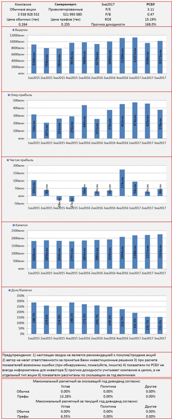 Инвест-сводка. 3кв2017. РСБУ. Самараэнерго.