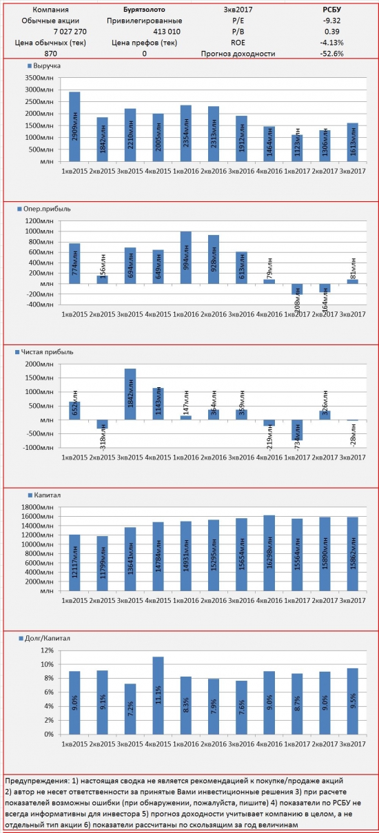 Инвест-сводка. 3кв2017. РСБУ. Бурятзолото.