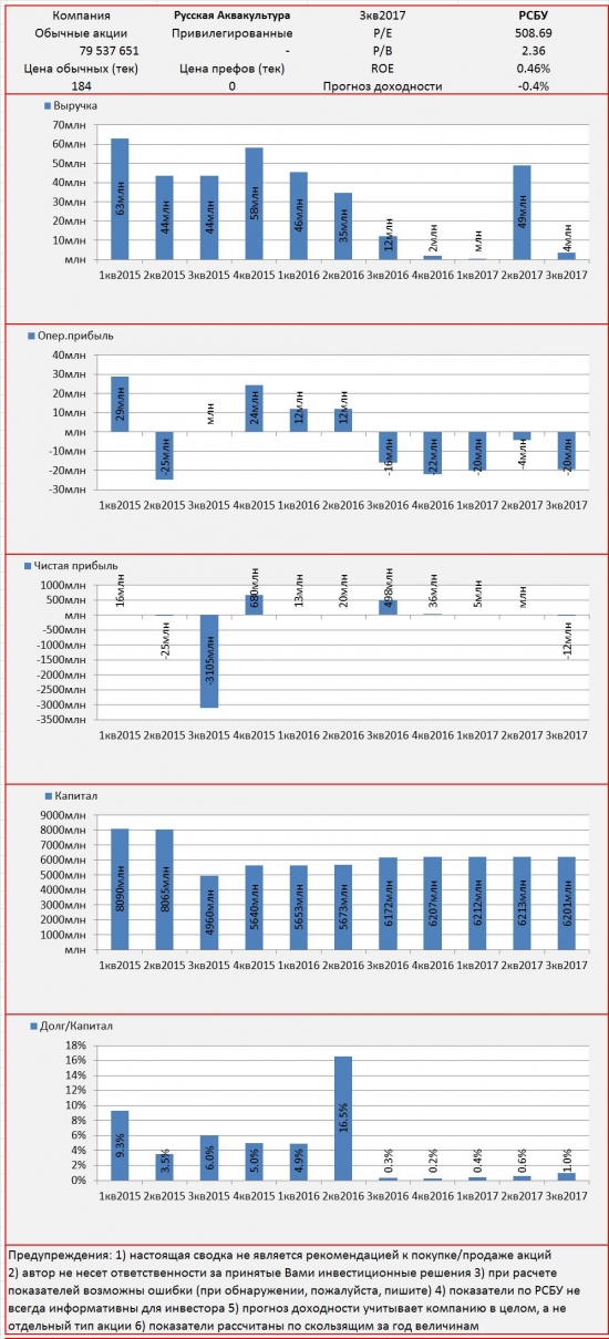 Инвест-сводка. 3кв2017. РСБУ. Русская Аквакультура.