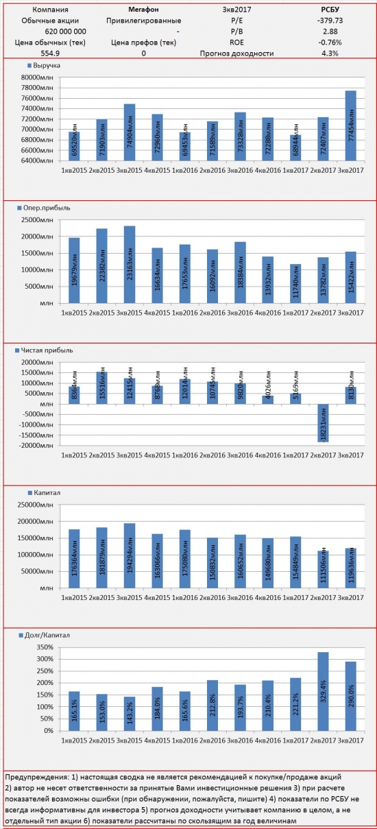 Инвест-сводка. 3кв2017. РСБУ. Мегафон.