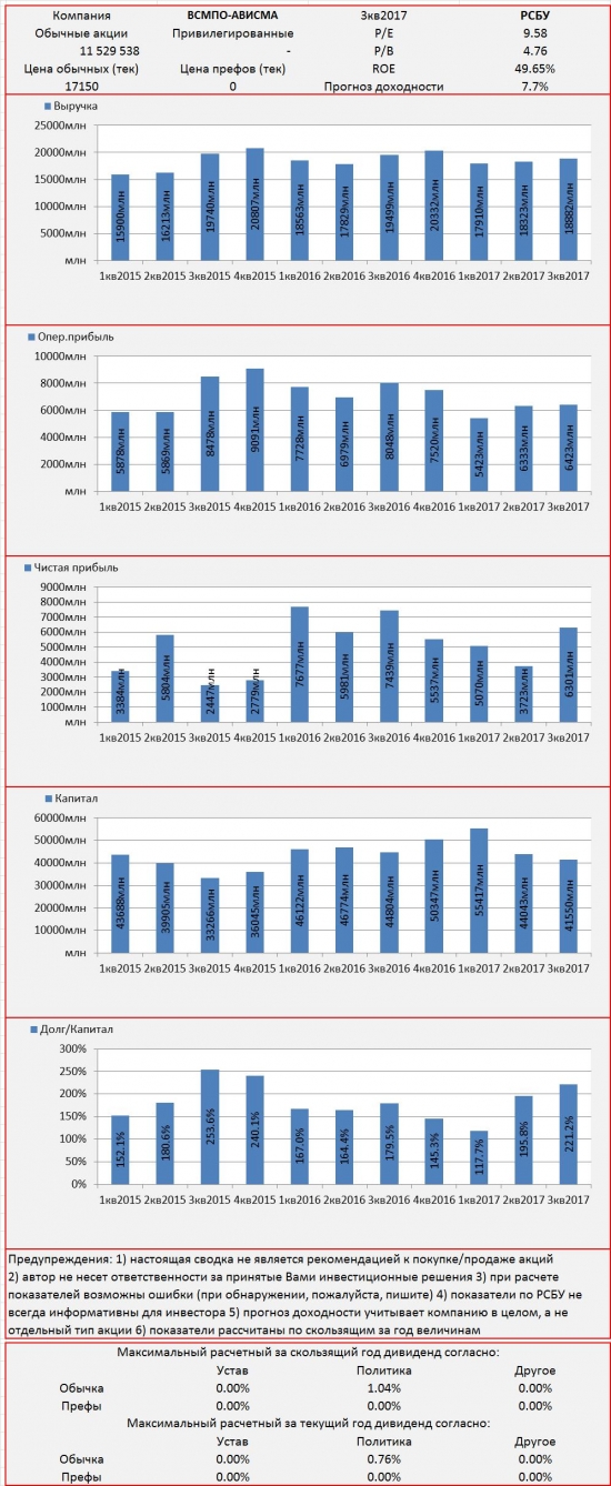 Инвест-сводка. 3кв2017. РСБУ. ВСМПО-АВИСМА.