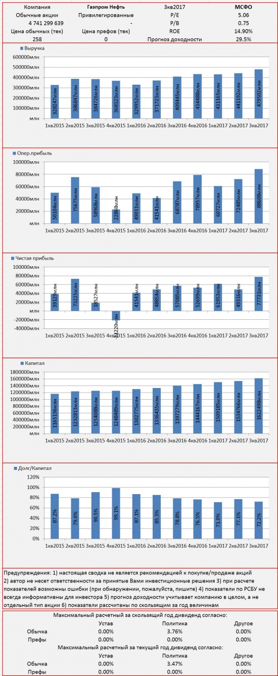 Инвест-сводка. 3кв2017. МСФО. Газпром Нефть.