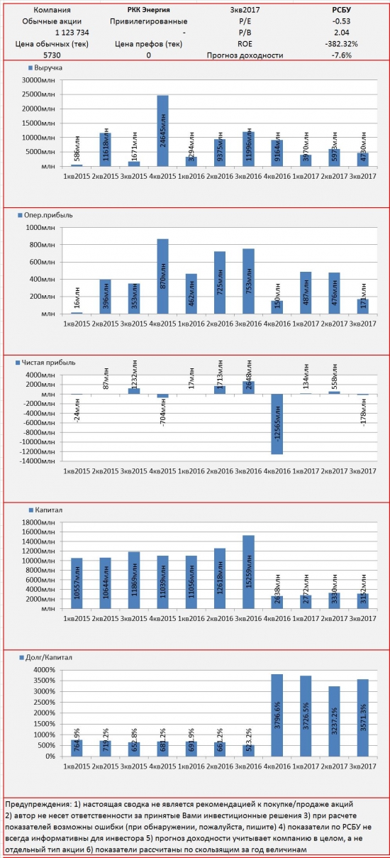 Инвест-сводка. 3кв2017. РСБУ. РКК Энергия.
