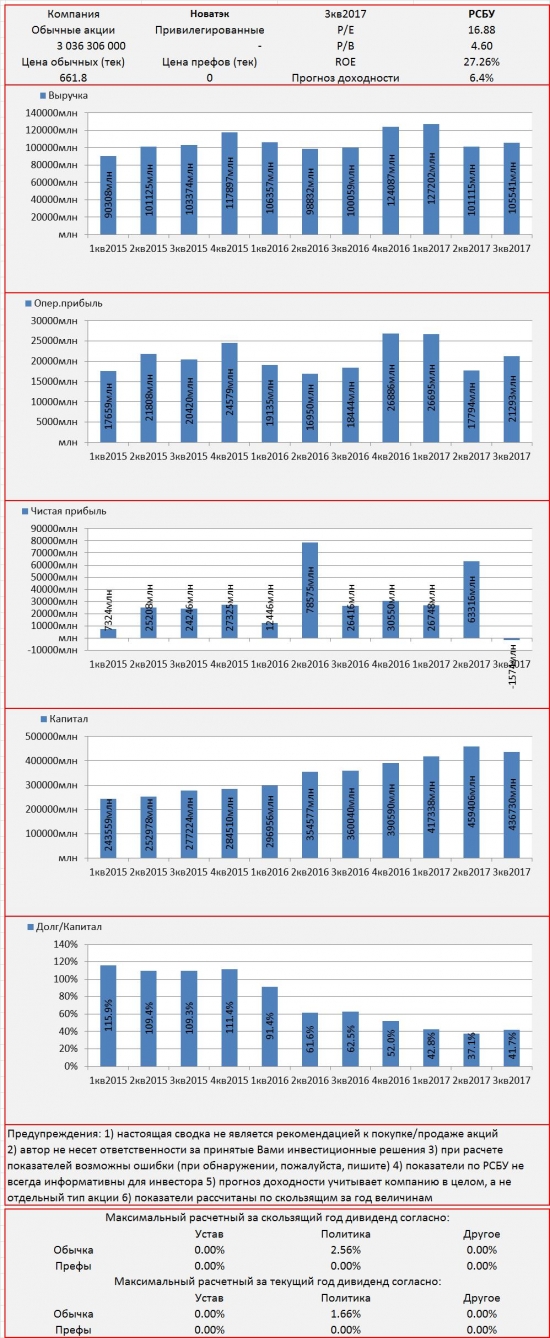 Инвест-сводка. 3кв2017. РСБУ. Новатэк.