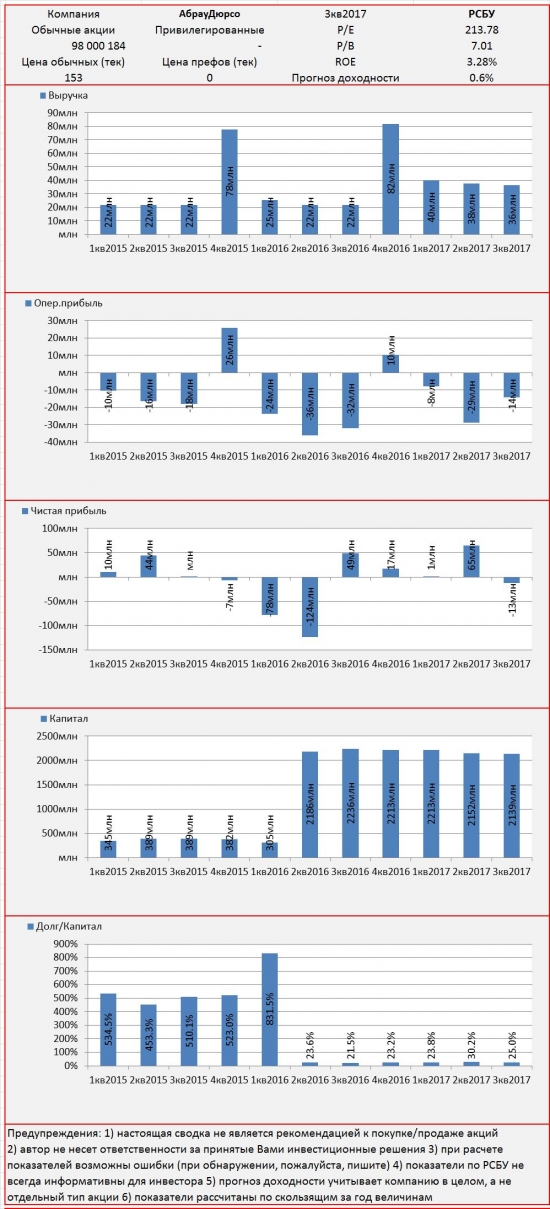 Инвест-сводка. 3кв2017. РСБУ. Абрау-Дюрсо.