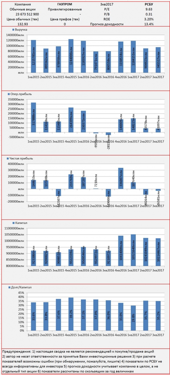 Инвест-сводка. 3кв2017. РСБУ. Газпром.
