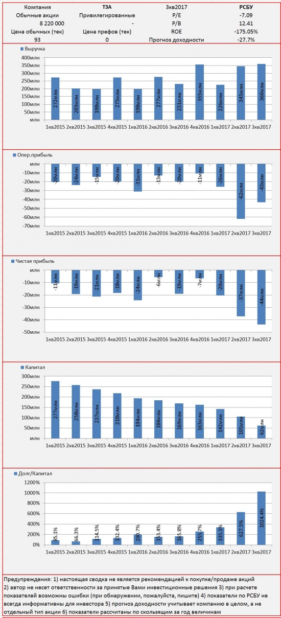 Инвест-сводка. 3кв2017. РСБУ. ТЗА.