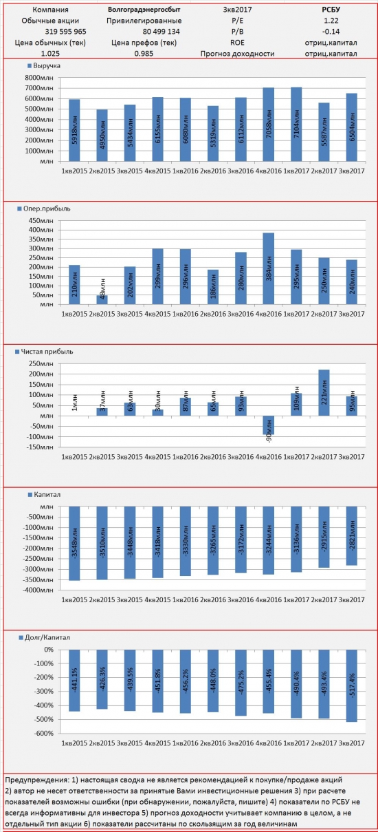 Инвест-сводка. 3кв2017. РСБУ. Волгоградская ЭСК.