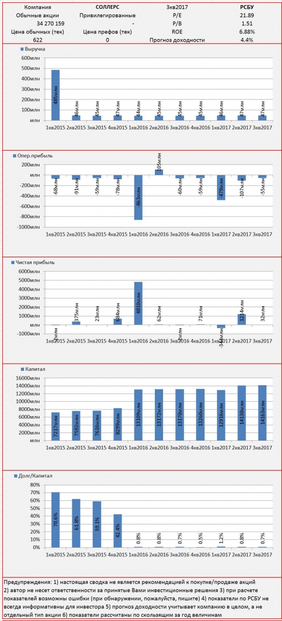 Инвест-сводка. 3кв2017. РСБУ. СОЛЛЕРС.