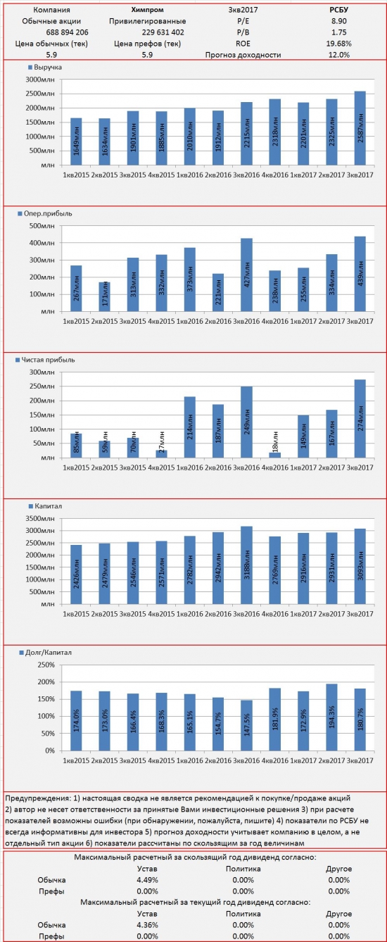 Инвест-сводка. 3кв2017. РСБУ. Химпром.