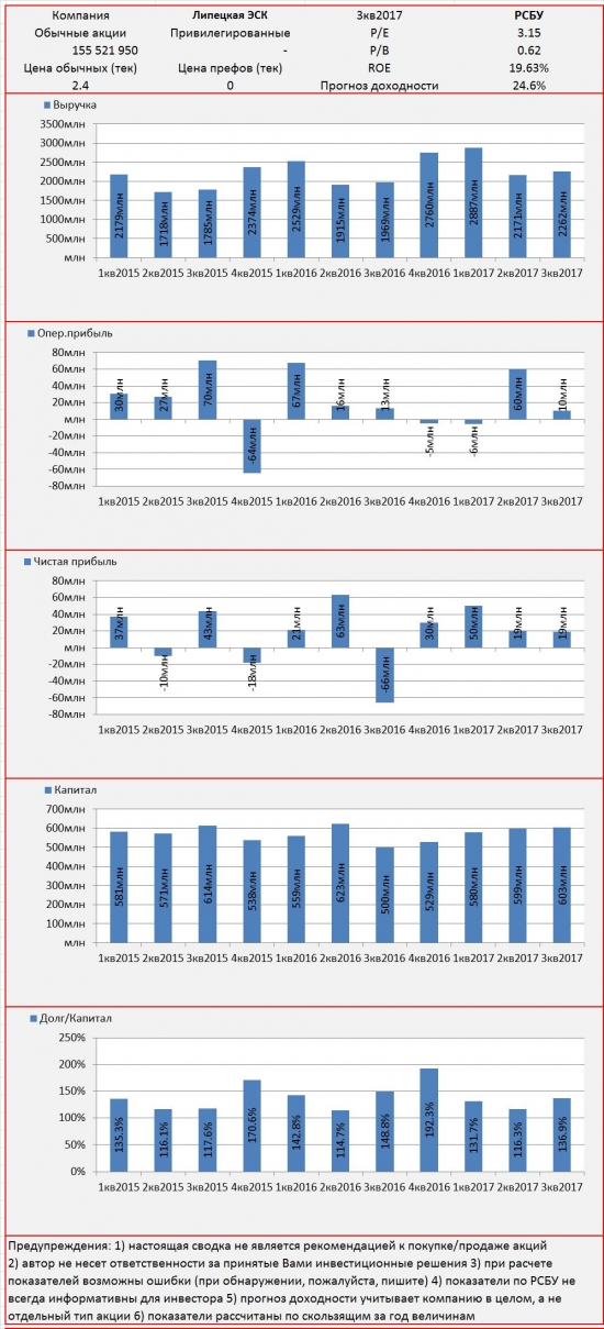 Инвест-сводка. 3кв2017. РСБУ. ЛЭСК.