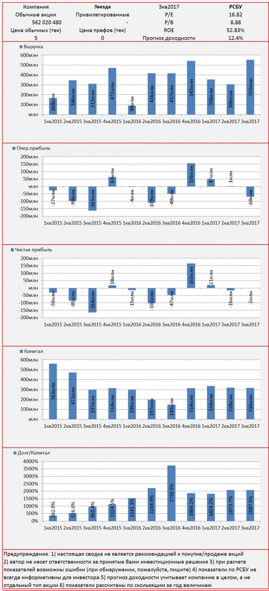 Инвест-сводка. 3кв2017. РСБУ. Звезда.