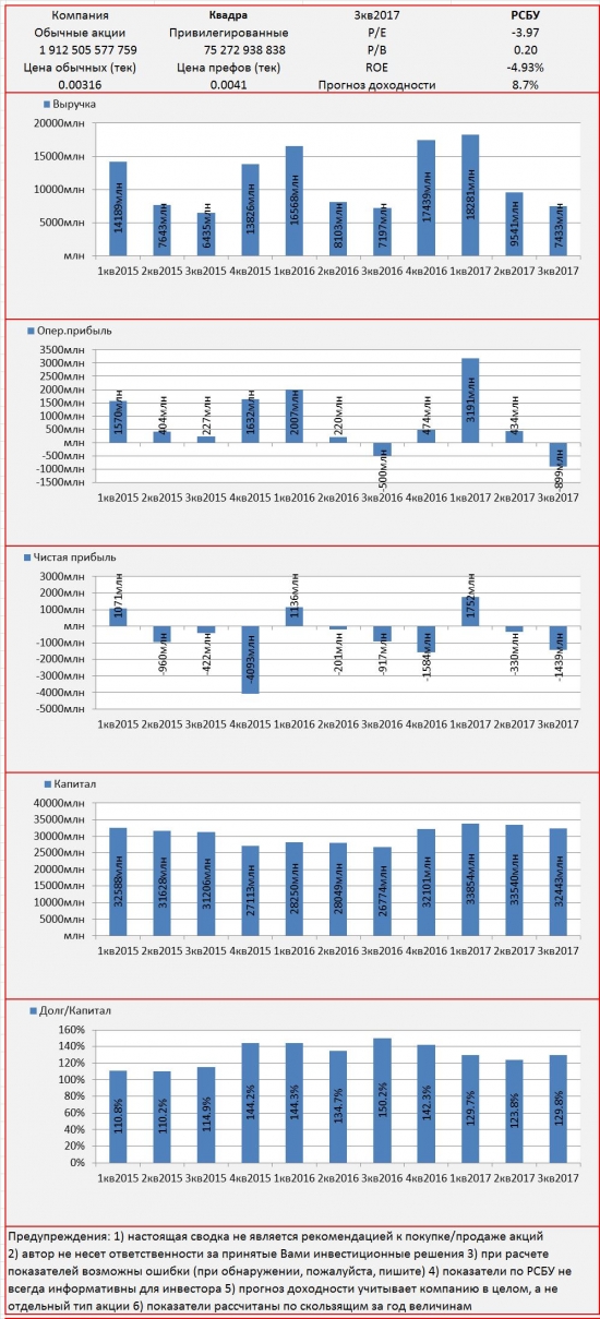 Инвест-сводка. 3кв2017. РСБУ. Квадра