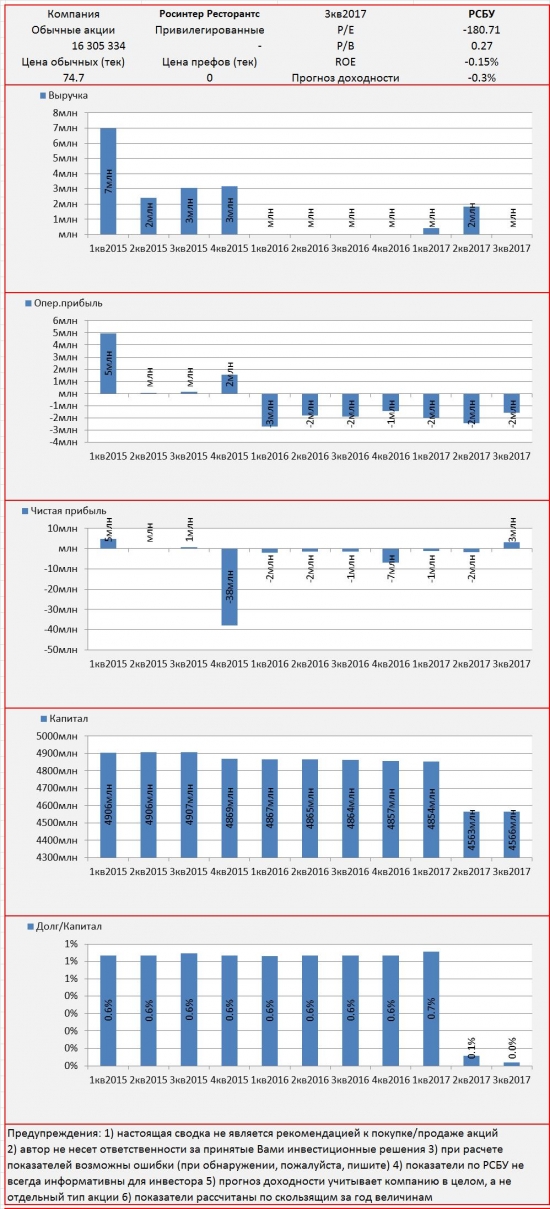 Инвест-сводка. 3кв2017. РСБУ. Росинтер Ресторантс.