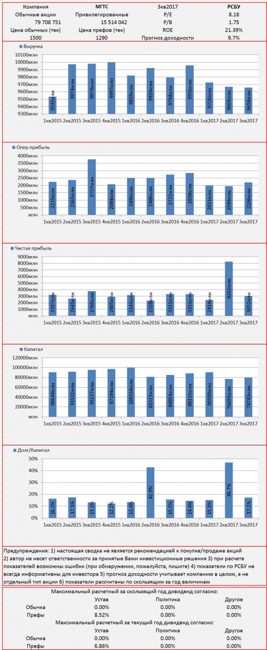 Инвест-сводка. 3кв2017. РСБУ. МГТС.