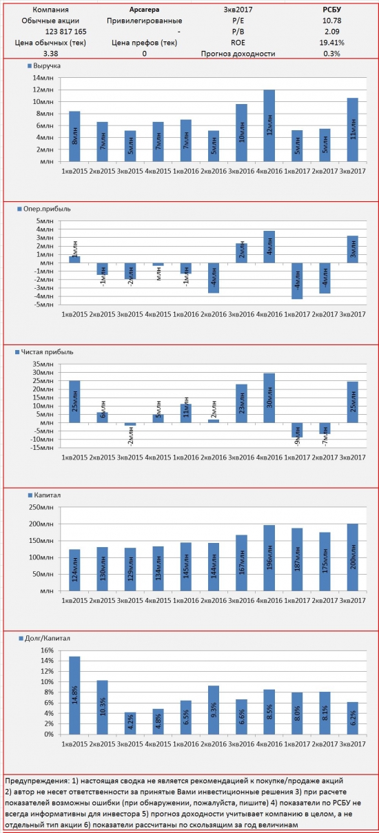 Инвест-сводка. 3кв2017. РСБУ. Арсагера.